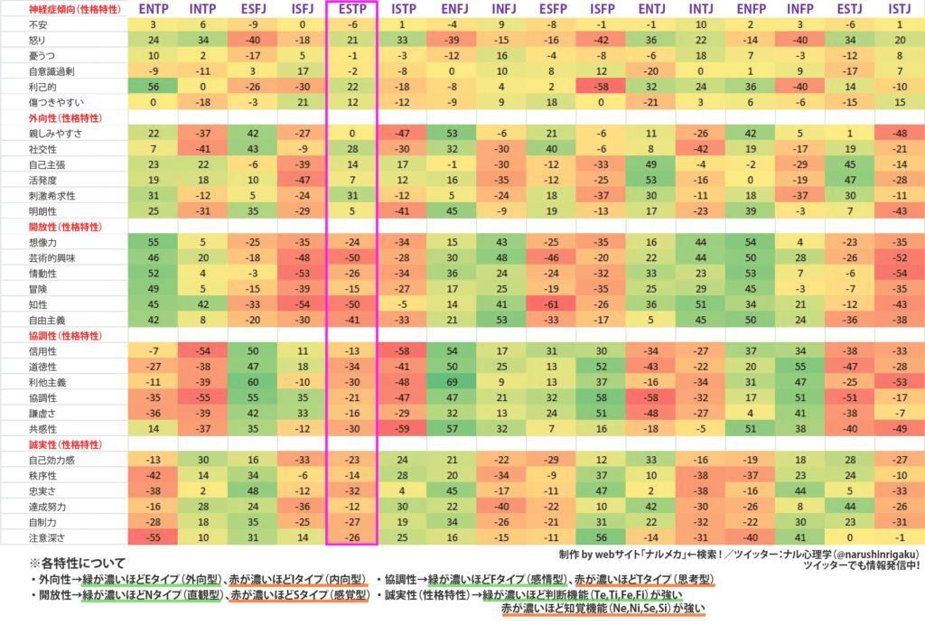 mbti-ビックファイブ-ナル心理学-ナルメカ(ナルキンのそうなるメカニズム)--ESTP