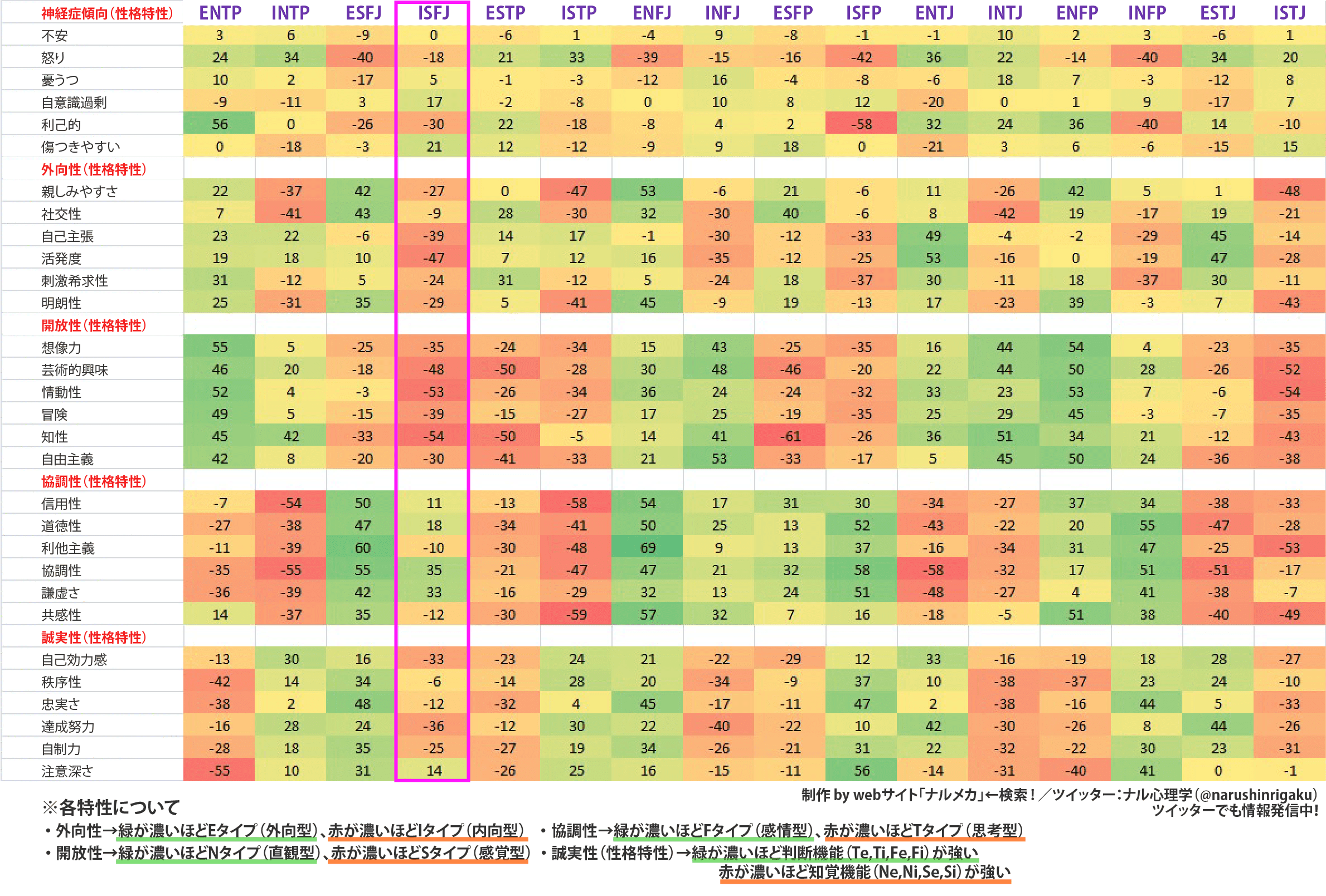 mbti-ビックファイブ-ナル心理学-ナルメカ(ナルキンのそうなるメカニズム)--ISFJ