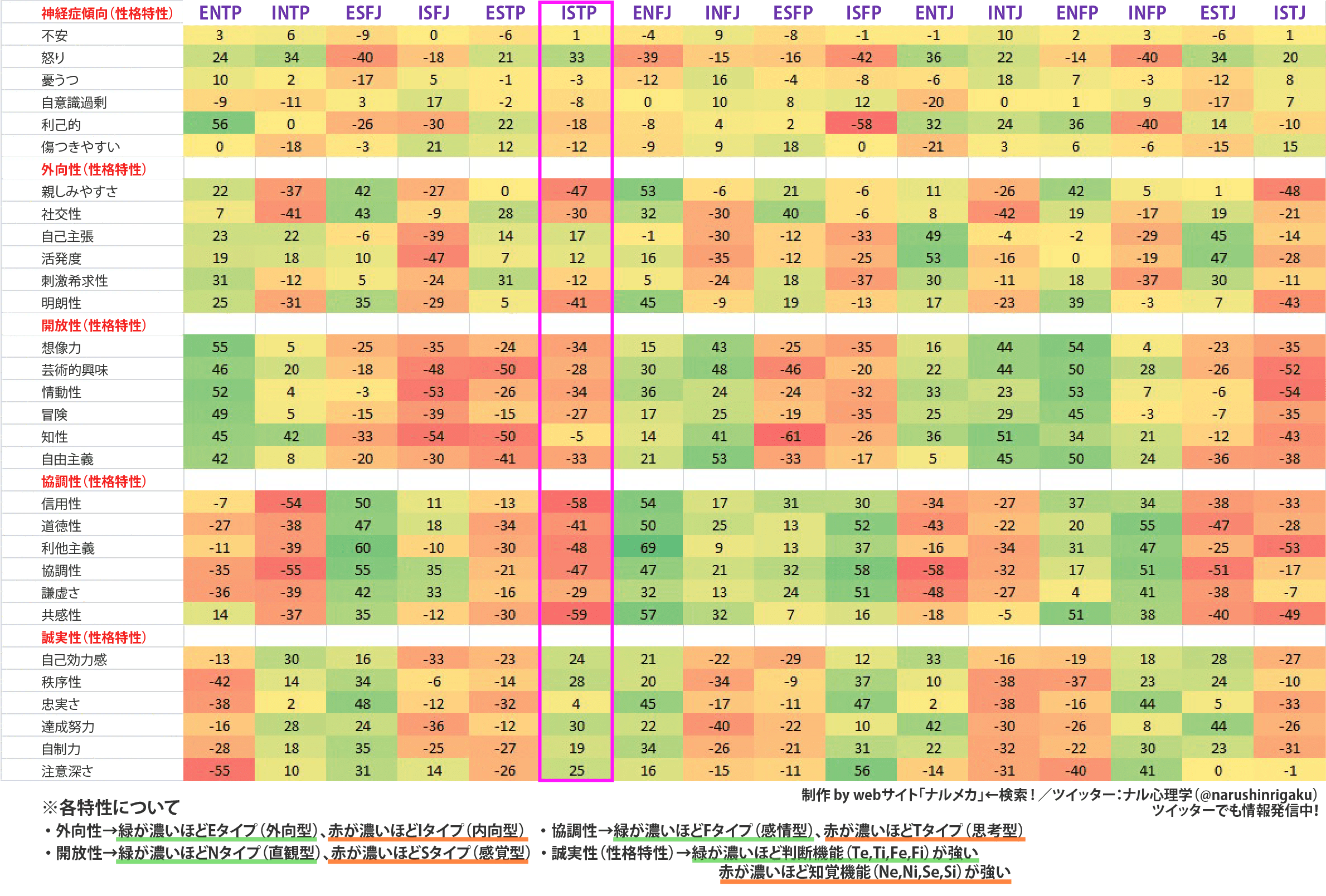 mbti-ビックファイブ-ナル心理学-ナルメカ(ナルキンのそうなるメカニズム)--ISTP