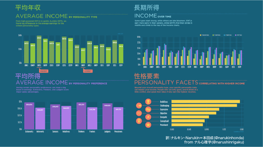 16タイプ別 Mbti の収入 誤解と真実 ナルメカ ナルキンのそうなるメカニズム Narumechanism