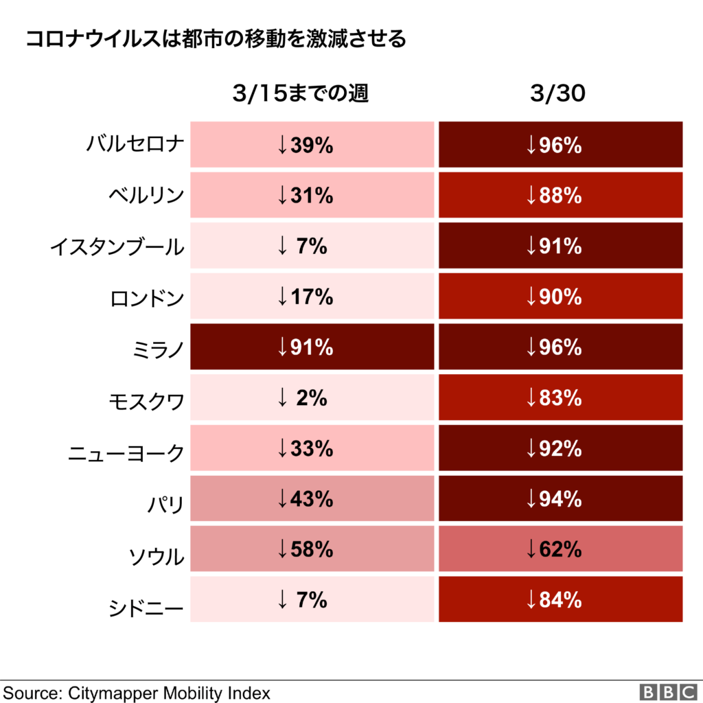 制限のある都市の人々が旅行計画をどのように抑制したかを示すグラフ