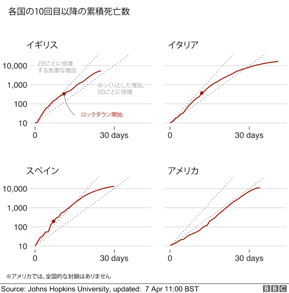 選択した国での時間の経過に伴う累積死亡を示す折れ線グラフ。 スペインとイタリアの両方で死亡率が低下しているのに対し、米国では依然として2〜3日ごとに2倍の死亡が見られています。