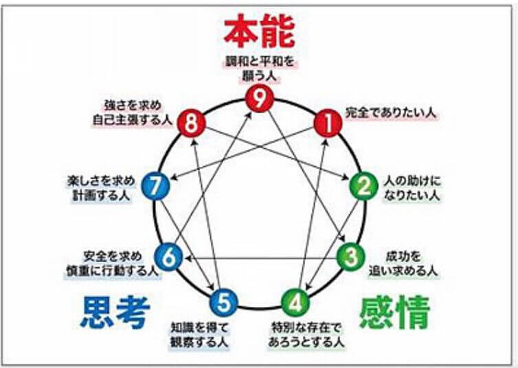 性格のタイプ 自己発見のためのエニアグラム